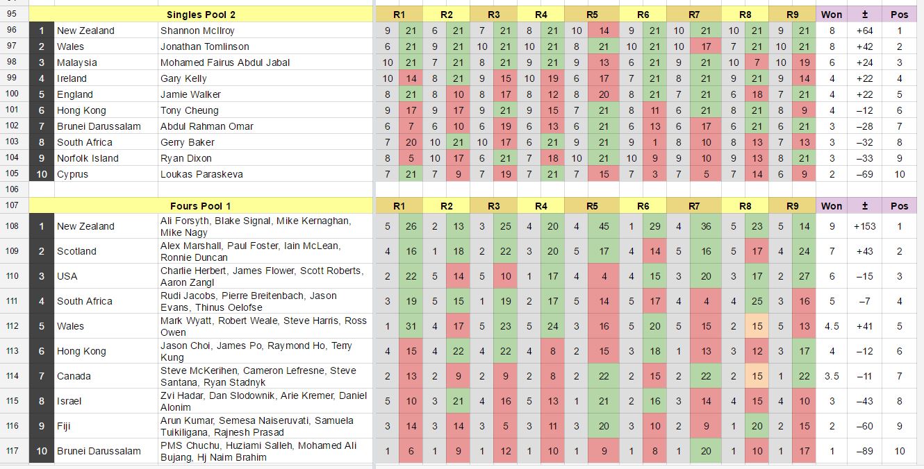World Bowls 2016 charts
